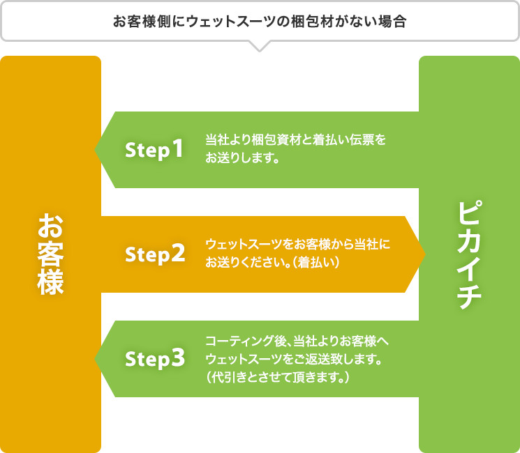 お客様側に、ウェットスーツの梱包材がない場合